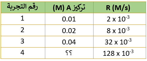 رتبة التفاعل رتبة التفاعل